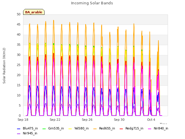 Explore the graph:Incoming Solar Bands in a new window