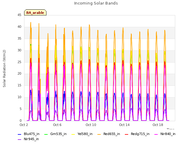 Explore the graph:Incoming Solar Bands in a new window