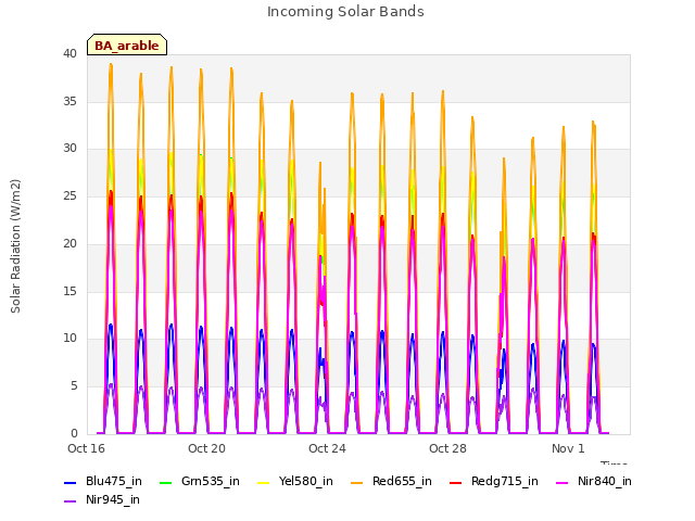 Explore the graph:Incoming Solar Bands in a new window