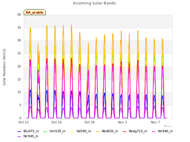 Explore the graph:Incoming Solar Bands in a new window