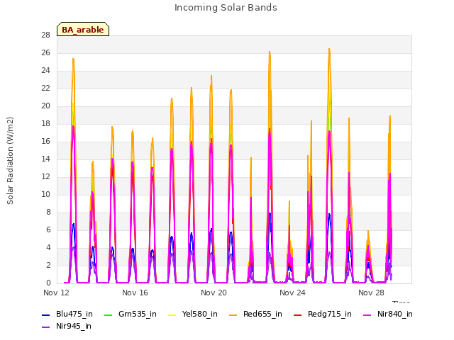 Explore the graph:Incoming Solar Bands in a new window