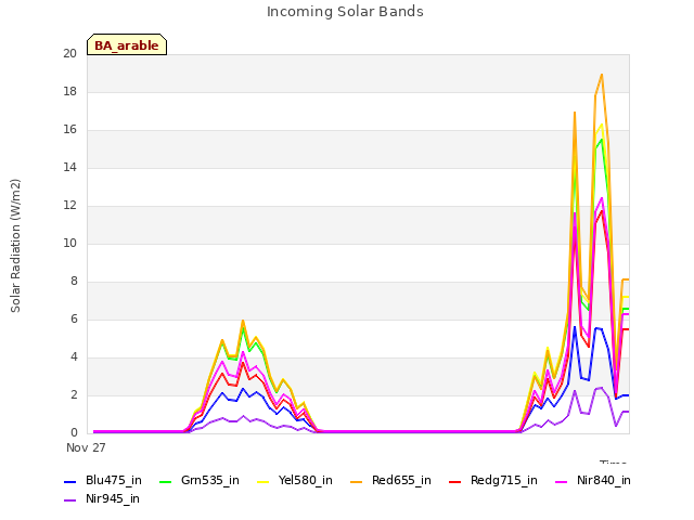 Explore the graph:Incoming Solar Bands in a new window