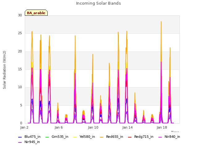 Explore the graph:Incoming Solar Bands in a new window