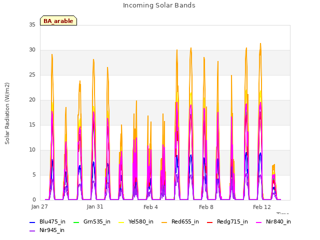 Explore the graph:Incoming Solar Bands in a new window