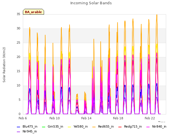 Explore the graph:Incoming Solar Bands in a new window