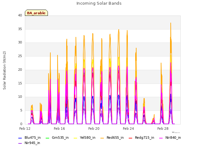 Explore the graph:Incoming Solar Bands in a new window