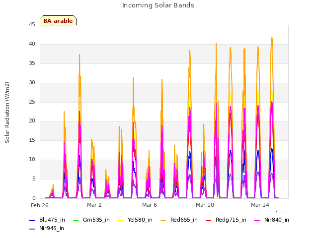 Explore the graph:Incoming Solar Bands in a new window