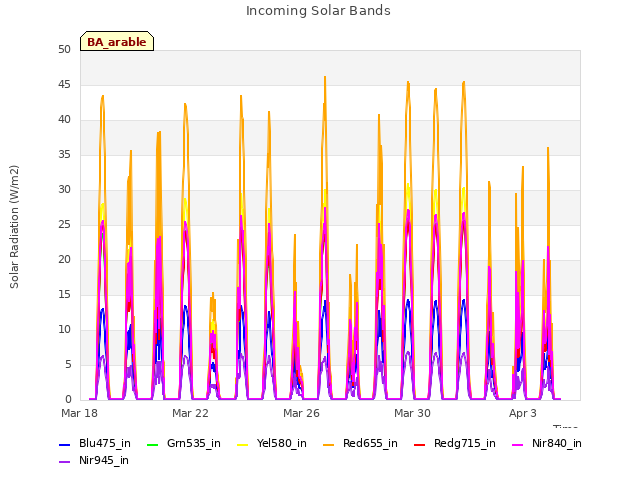 Explore the graph:Incoming Solar Bands in a new window