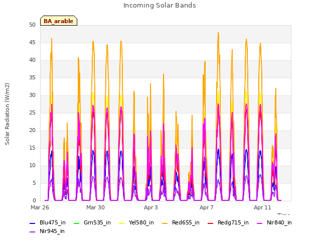 Explore the graph:Incoming Solar Bands in a new window