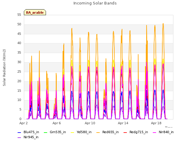 Explore the graph:Incoming Solar Bands in a new window