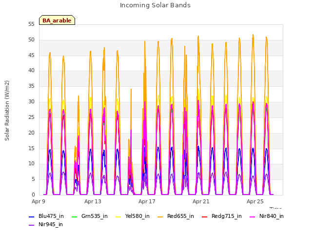 Explore the graph:Incoming Solar Bands in a new window