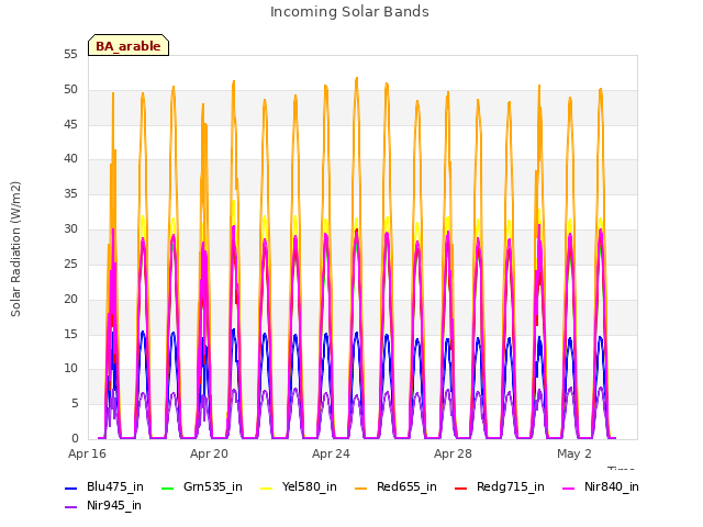 Explore the graph:Incoming Solar Bands in a new window