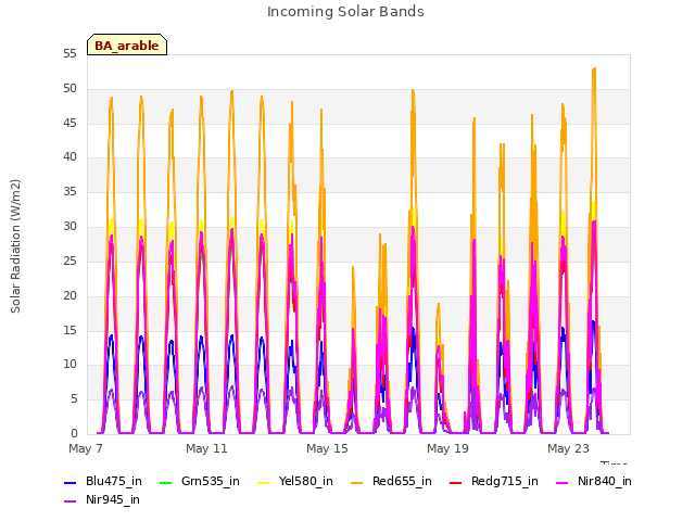 Explore the graph:Incoming Solar Bands in a new window