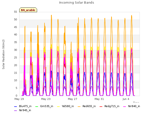 Explore the graph:Incoming Solar Bands in a new window