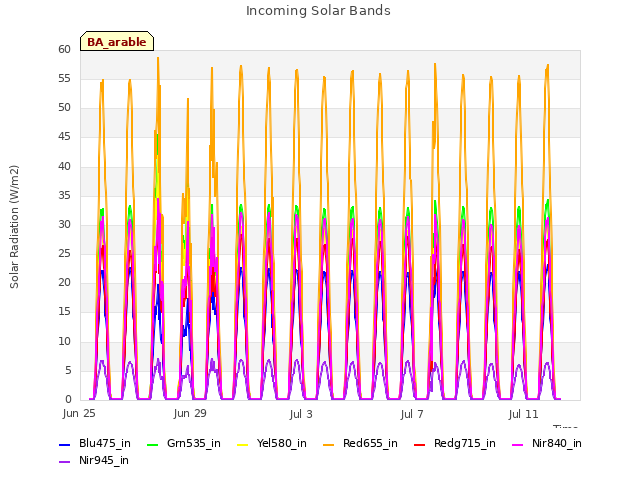 Explore the graph:Incoming Solar Bands in a new window