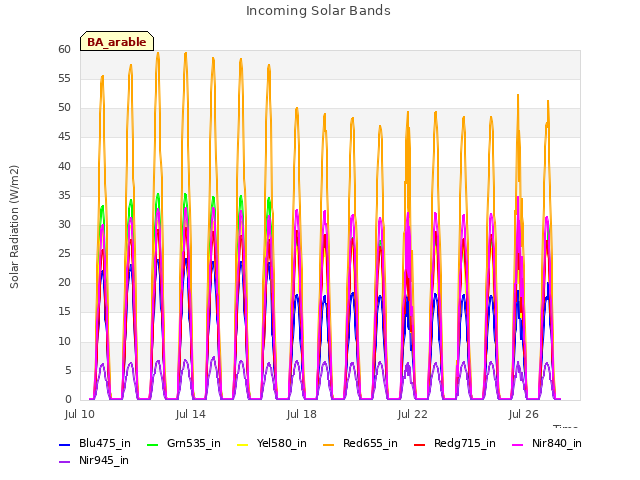 Explore the graph:Incoming Solar Bands in a new window