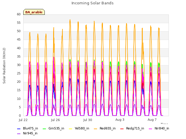 Explore the graph:Incoming Solar Bands in a new window