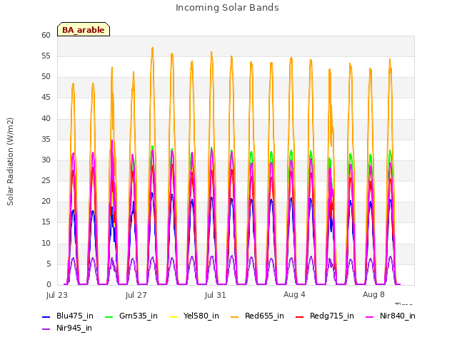 Explore the graph:Incoming Solar Bands in a new window