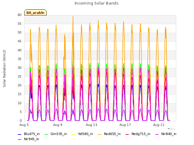 Explore the graph:Incoming Solar Bands in a new window