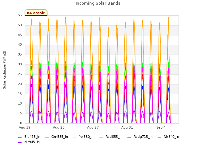 Explore the graph:Incoming Solar Bands in a new window