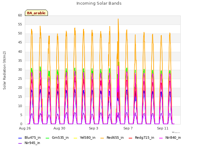 Explore the graph:Incoming Solar Bands in a new window