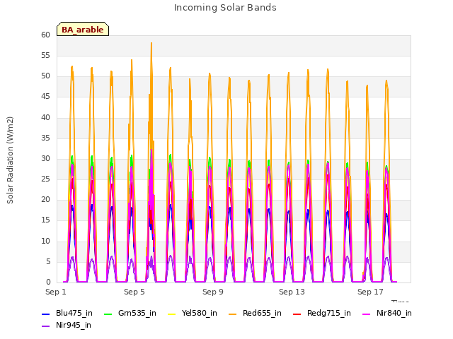 Explore the graph:Incoming Solar Bands in a new window