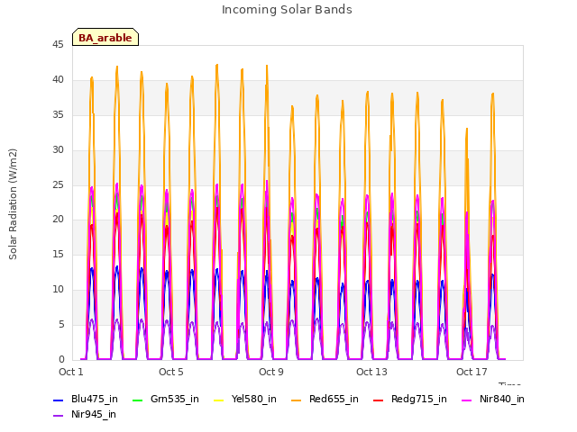 Explore the graph:Incoming Solar Bands in a new window