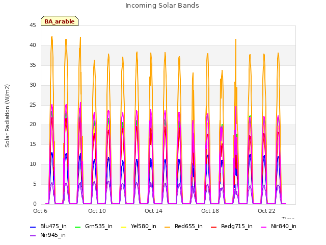 Explore the graph:Incoming Solar Bands in a new window