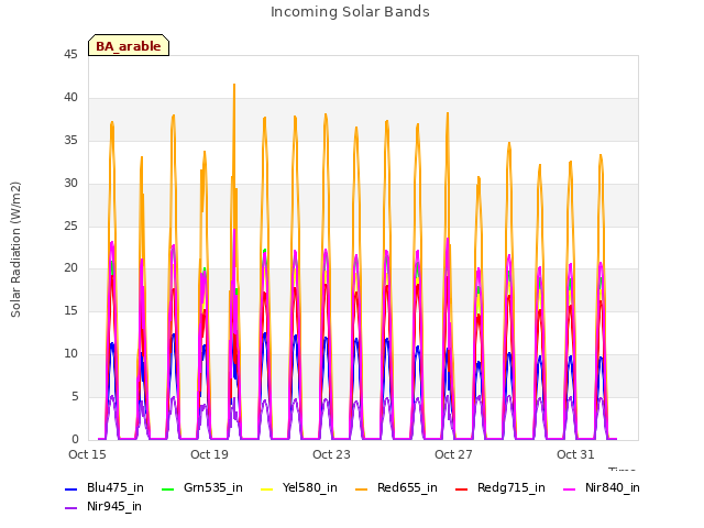 Explore the graph:Incoming Solar Bands in a new window