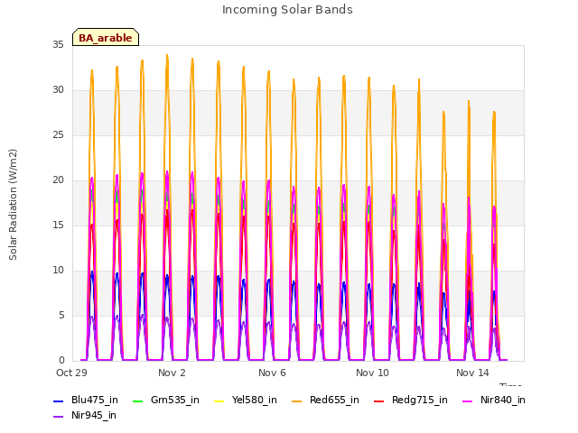 Explore the graph:Incoming Solar Bands in a new window