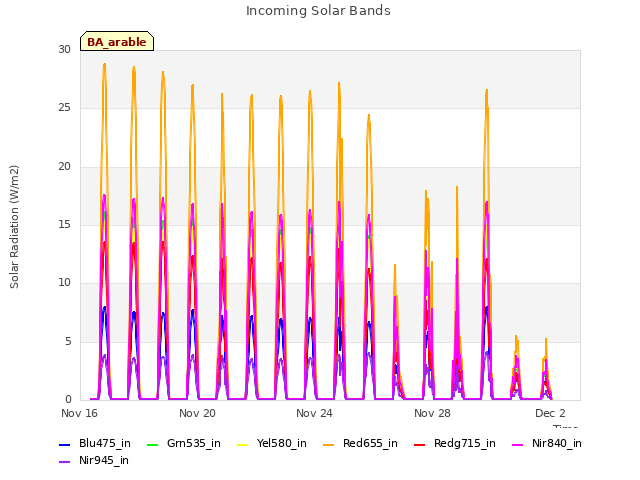 Explore the graph:Incoming Solar Bands in a new window