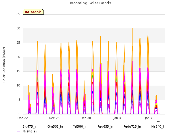 Explore the graph:Incoming Solar Bands in a new window