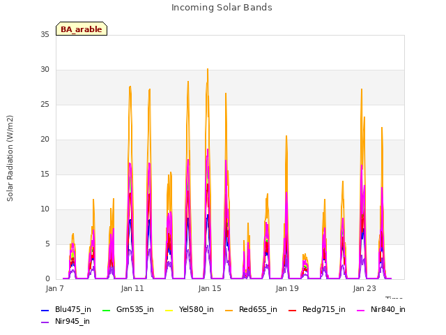 Explore the graph:Incoming Solar Bands in a new window