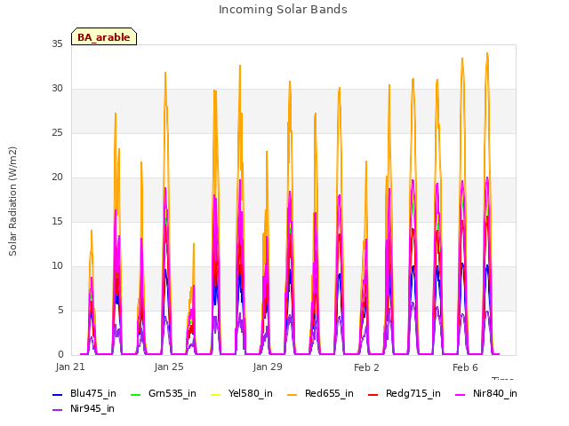 Explore the graph:Incoming Solar Bands in a new window