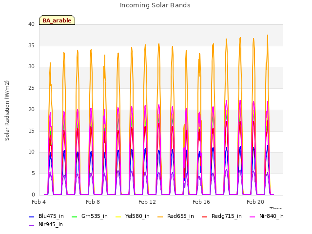 Explore the graph:Incoming Solar Bands in a new window