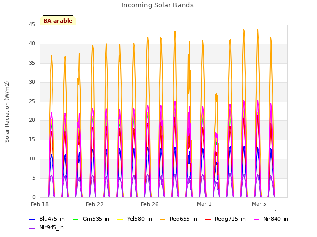 Explore the graph:Incoming Solar Bands in a new window