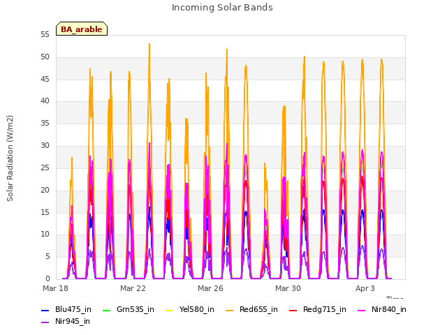 Explore the graph:Incoming Solar Bands in a new window