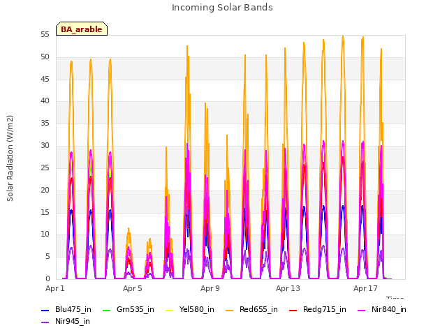 Explore the graph:Incoming Solar Bands in a new window