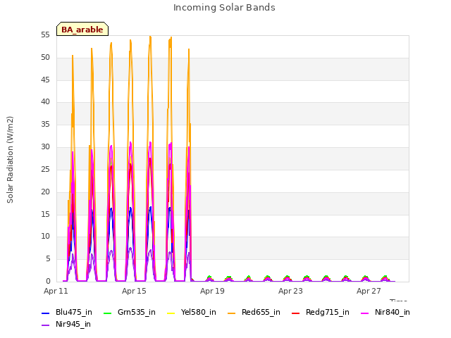 Explore the graph:Incoming Solar Bands in a new window