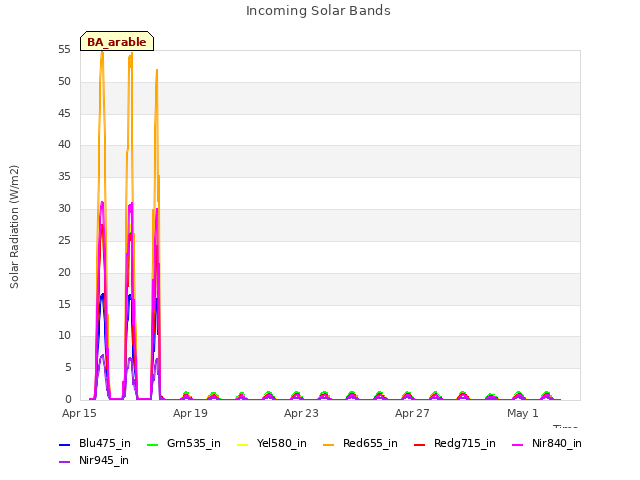 Explore the graph:Incoming Solar Bands in a new window