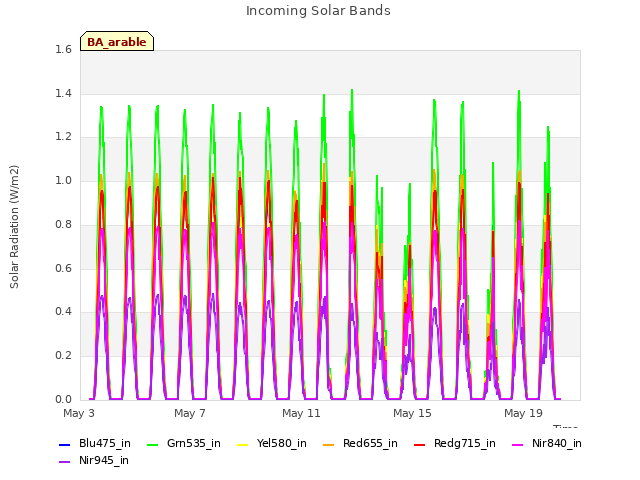 Explore the graph:Incoming Solar Bands in a new window