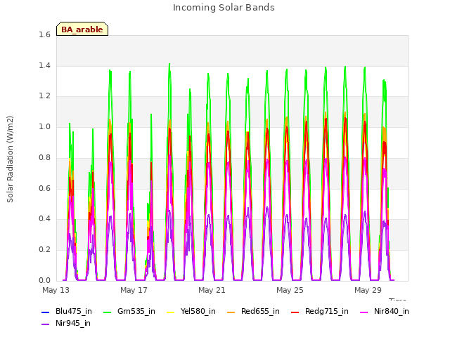 Explore the graph:Incoming Solar Bands in a new window