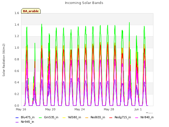 Explore the graph:Incoming Solar Bands in a new window