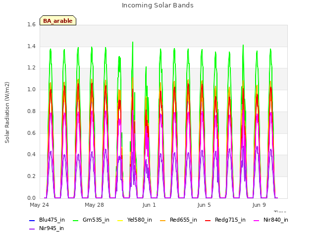 Explore the graph:Incoming Solar Bands in a new window