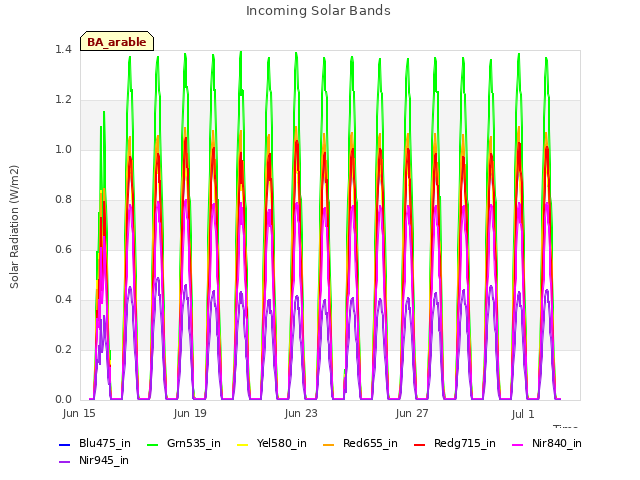 Explore the graph:Incoming Solar Bands in a new window