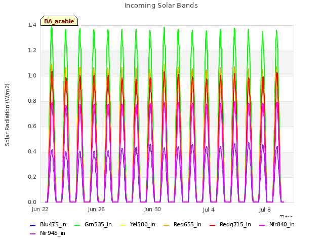 Explore the graph:Incoming Solar Bands in a new window