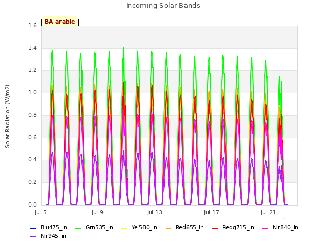 Explore the graph:Incoming Solar Bands in a new window