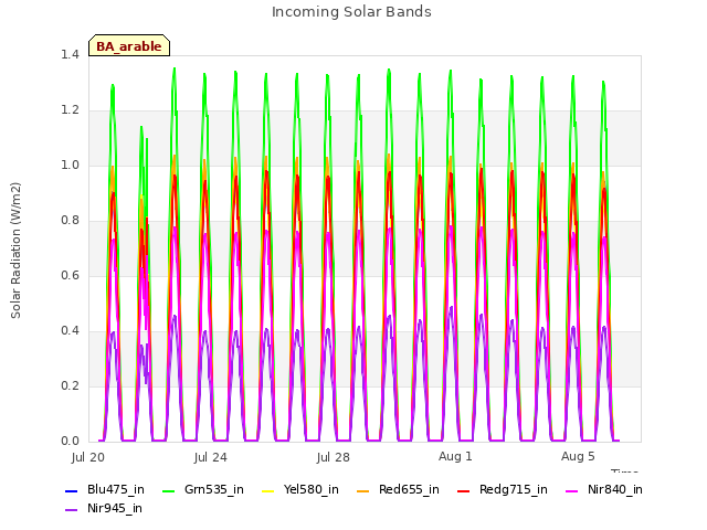 Explore the graph:Incoming Solar Bands in a new window