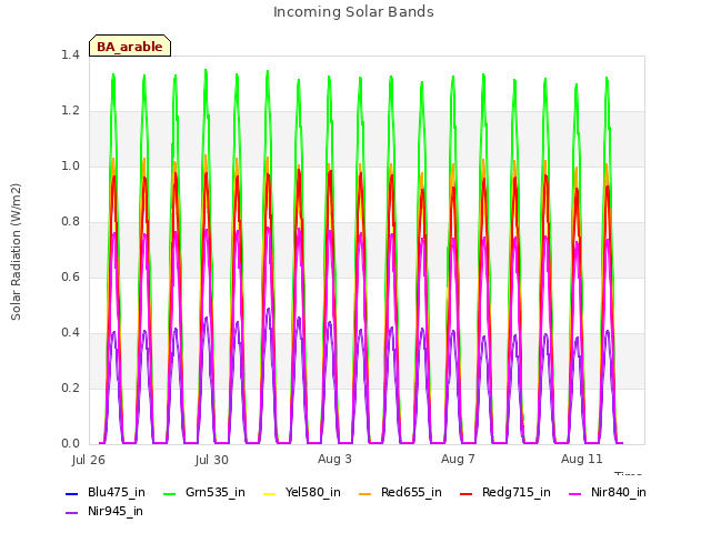 Explore the graph:Incoming Solar Bands in a new window