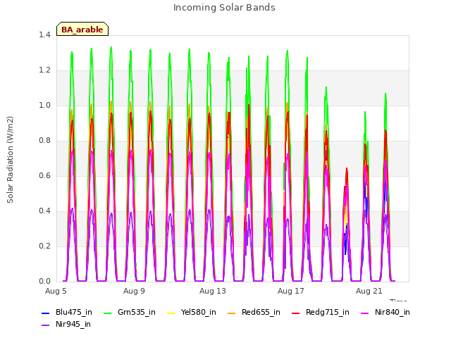 Explore the graph:Incoming Solar Bands in a new window